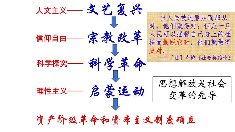 2019-2020学年部编版必修下册：第9课 资产阶级革命与资本主义制度的确立【课件】（33张）02