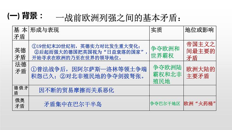 2019-2020学年部编版必修下册：第14课 第一次世界大战与战后国际秩序【课件】（57张）第8页