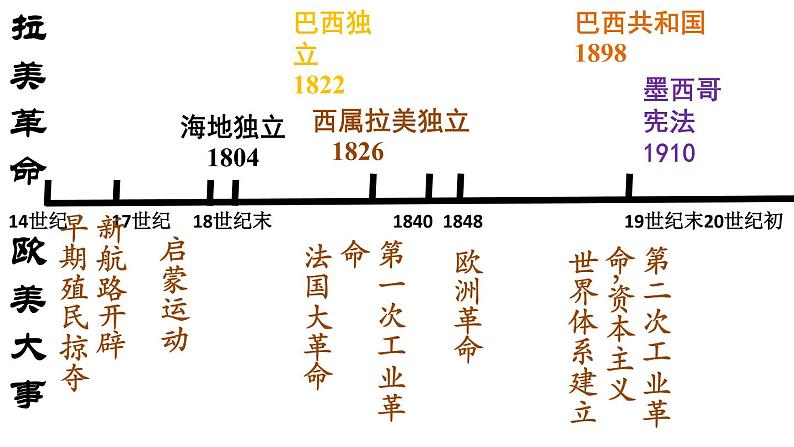 2019-2020学年部编版必修下册：第13课 亚非拉民族独立运动【课件】（45张）第5页