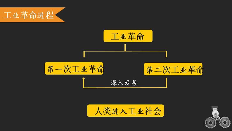 2019-2020学年部编版必修下册：第10课 影响世界的工业革命【课件】（36张）第5页