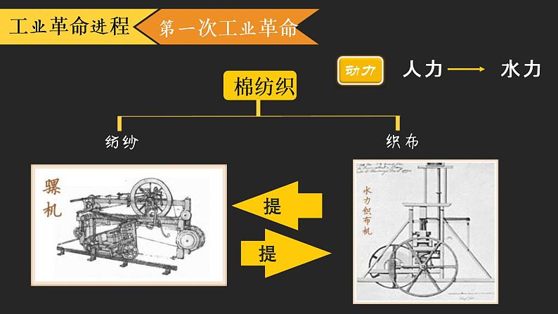 2019-2020学年部编版必修下册：第10课 影响世界的工业革命【课件】（36张）第6页