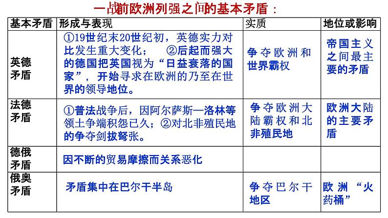 2019-2020学年部编版必修下册：第14课 第一次世界大战与战后国际秩序【课件】（45张）第7页