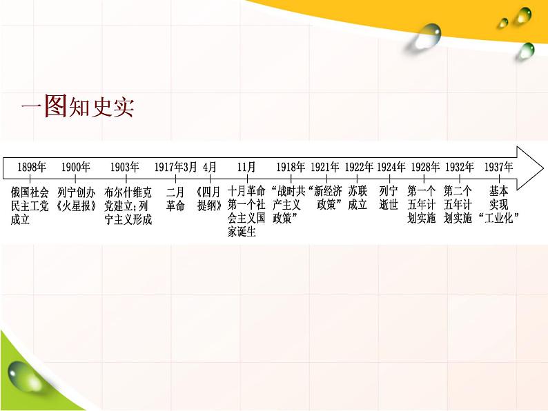 2019-2020学年部编版必修下册：第15课  十月革命的胜利与苏联的社会主义实践（课件）（37张）02