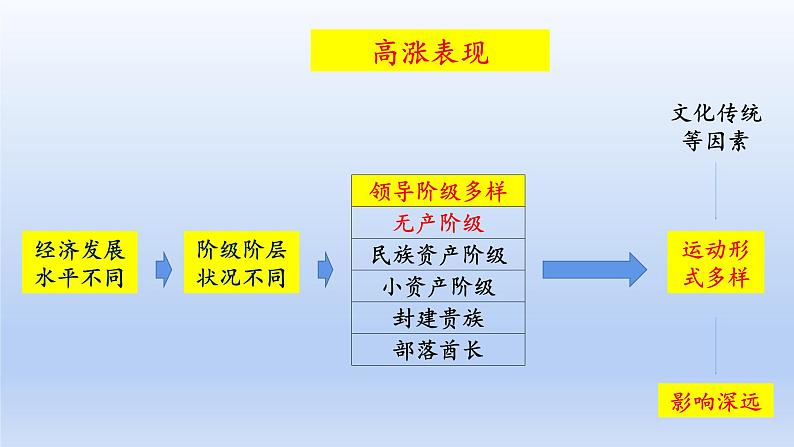 2019-2020学年部编版必修下册：第16课 亚非拉民族民主运动的高潮【课件】（35张）06