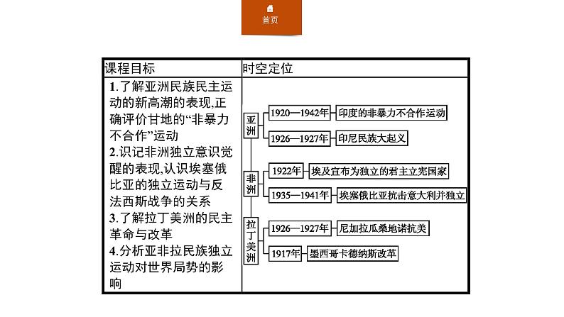 2019-2020学年部编版必修下册：第16课 亚非拉民族民主运动的高涨（课件）（24张）第2页