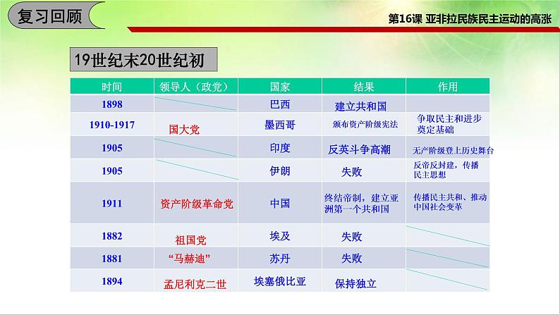 2019-2020学年部编版必修下册：第16课 亚非拉民族民主运动的高涨【课件】（40张）第4页