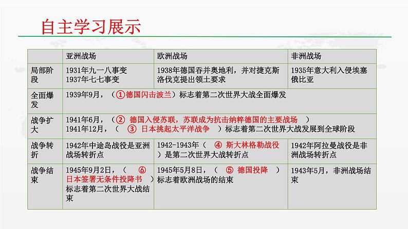 2019-2020学年部编版必修下册：第17课 第二次世界大战与战后国际秩序的形成【课件】（25张）04