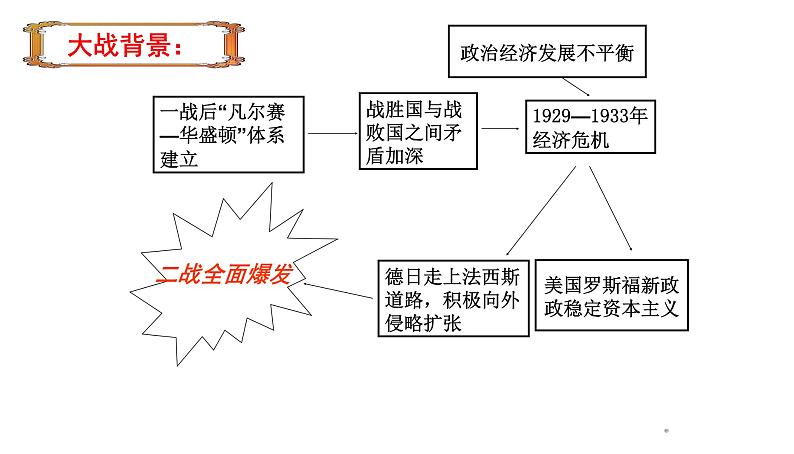 2019-2020学年部编版必修下册：第17课 第二次世界大战与战后国际秩序的形成【课件】（34张）第2页