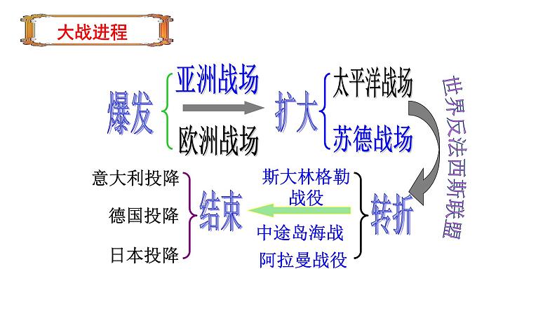 2019-2020学年部编版必修下册：第17课 第二次世界大战与战后国际秩序的形成【课件】（34张）第3页