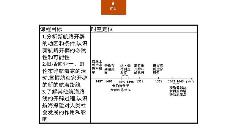 2019-2020学年部编版必修下册：第6课 全球航路的开辟（课件）（19张）第2页