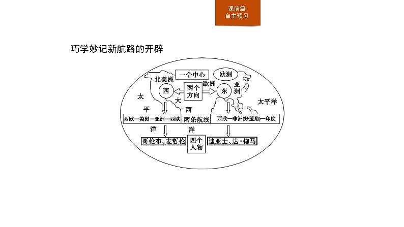 2019-2020学年部编版必修下册：第6课 全球航路的开辟（课件）（19张）第7页