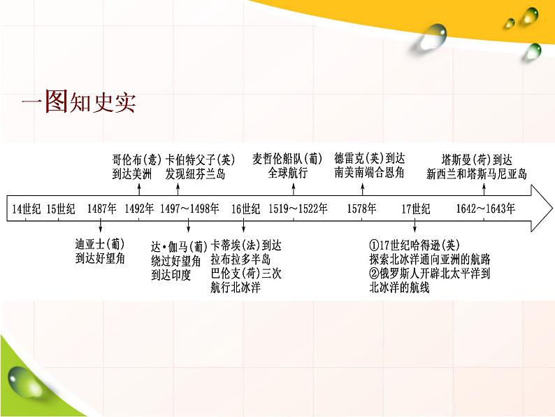 2019-2020学年部编版必修下册：第6课  全球航路的开辟（课件）（29张）第3页