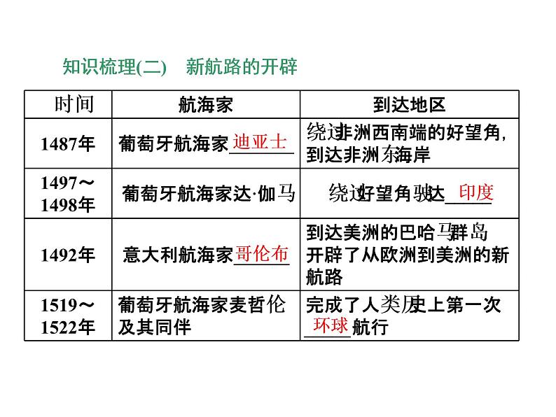 2019-2020学年部编版必修下册：第6课  全球航路的开辟（课件）（29张）第7页