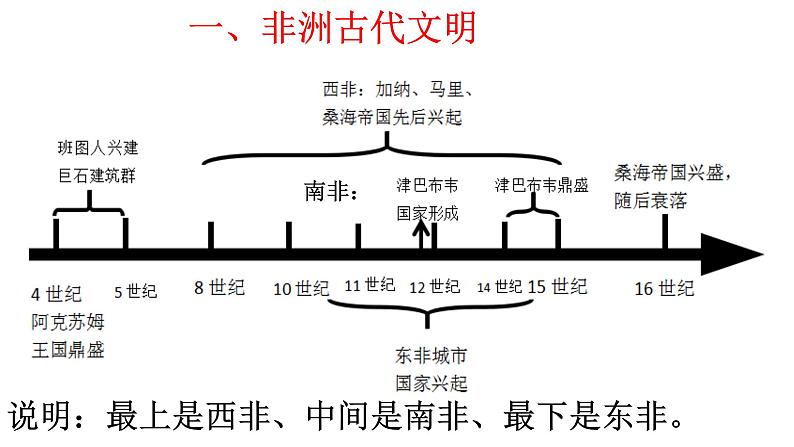 2019-2020学年部编版必修下册：第5课 古代非洲与美洲【课件】（52张）08