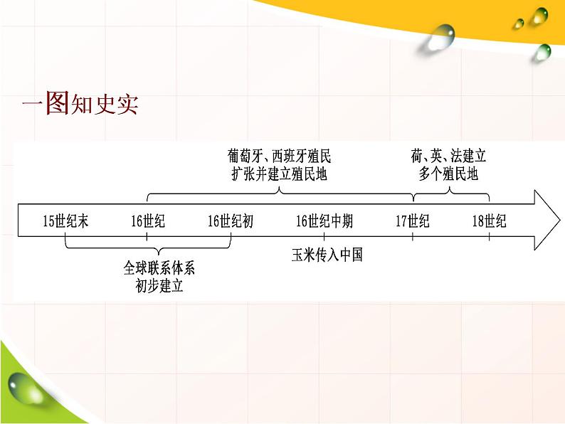 2019-2020学年部编版必修下册：第7课  全球联系的初步建立与世界格局的演变（课件）（34张）02
