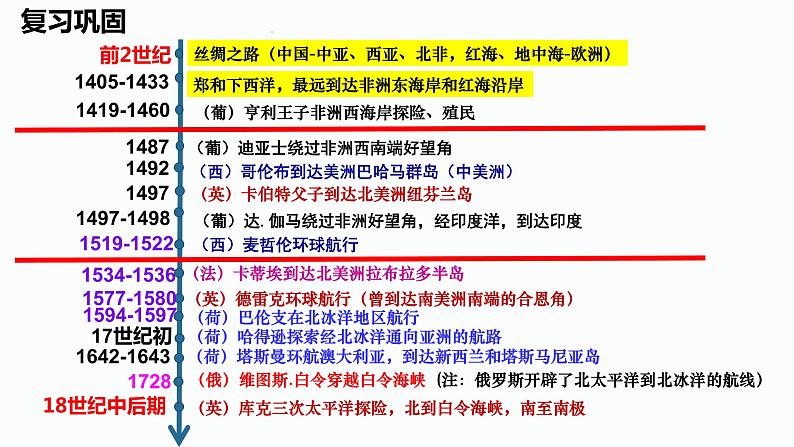 2019-2020学年部编版必修下册：第7课 全球联系的初步建立与世界格局的演变【课件】（38张）第2页