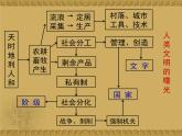 2019-2020学年部编版必修下册：第1课 文明的产生与早期发展【课件】（19张）