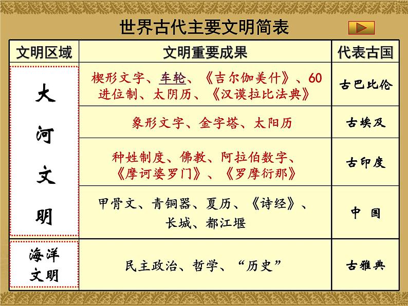 2019-2020学年部编版必修下册：第1课 文明的产生与早期发展【课件】（19张）第6页