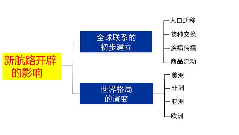 2019-2020学年部编版必修下册：第7课 全球联系的初步建立与世界格局的演变【课件】（32张）第2页