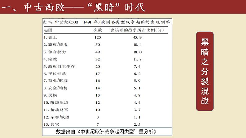 2019-2020学年部编版必修下册：第3课 中古时期的欧洲【课件】（28张）05