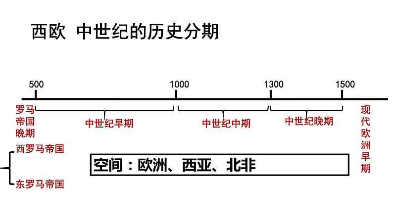 2019-2020学年部编版必修下册：第3课 中古时期的欧洲【课件】（42张）04