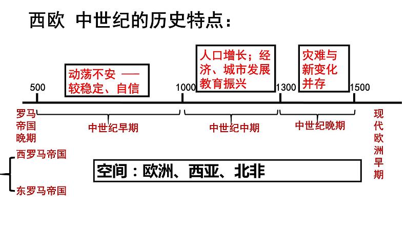 2019-2020学年部编版必修下册：第3课 中古时期的欧洲【课件】（42张）05