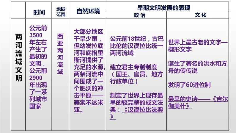 2019-2020学年部编版必修下册：第1课 文明的产生与早期发展 课件（31张）第6页