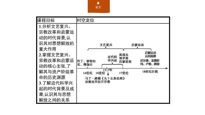 2019-2020学年部编版必修下册：第8课 欧洲的思想解放运动（课件）（25张）第2页