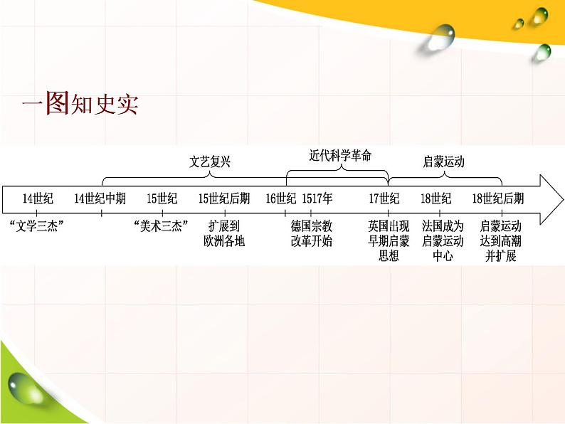 2019-2020学年部编版必修下册：第8课  西欧的思想解放运动（课件）（40张）第3页