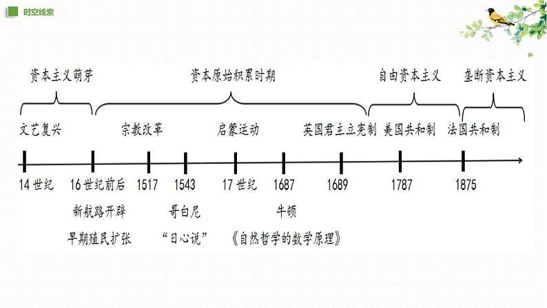 2019-2020学年部编版必修下册：第8课 欧洲的思想解放运动【课件】（45张）第2页