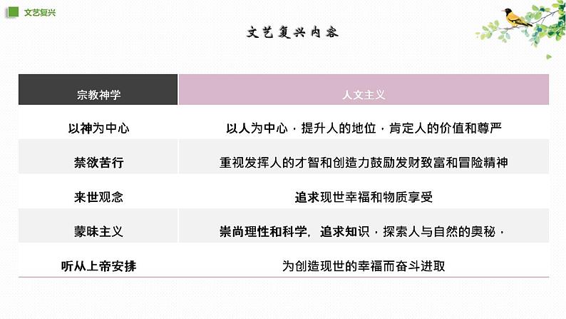 2019-2020学年部编版必修下册：第8课 欧洲的思想解放运动【课件】（45张）第7页