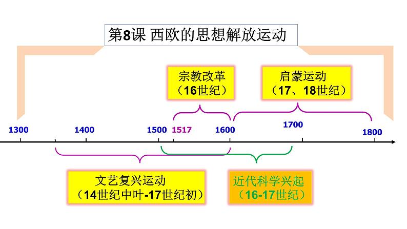 2019-2020学年部编版必修下册：第8课 西欧的思想解放运动【课件】（34张）第3页