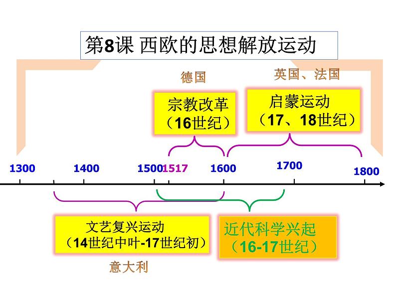 2019-2020学年部编版必修下册：第8课 欧洲的思想解放运动【课件】（21张）第5页