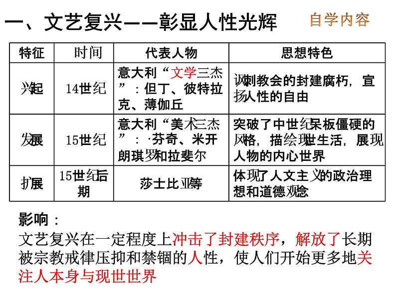 2019-2020学年部编版必修下册：第8课 欧洲的思想解放运动【课件】（21张）第7页