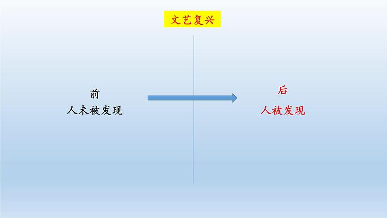 2019-2020学年部编版必修下册：第8课 西欧的思想解放运动【课件】（69张）第3页