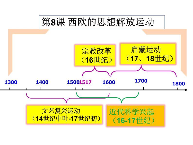 2019-2020学年部编版必修下册：第8课 西欧的思想解放运动【课件】（19张）第3页