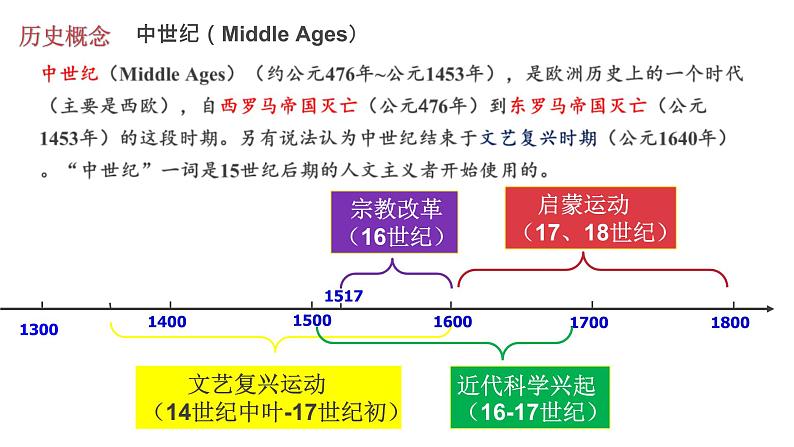 2019-2020学年部编版必修下册：第8课 西欧的思想解放运动【课件】（42张）第3页