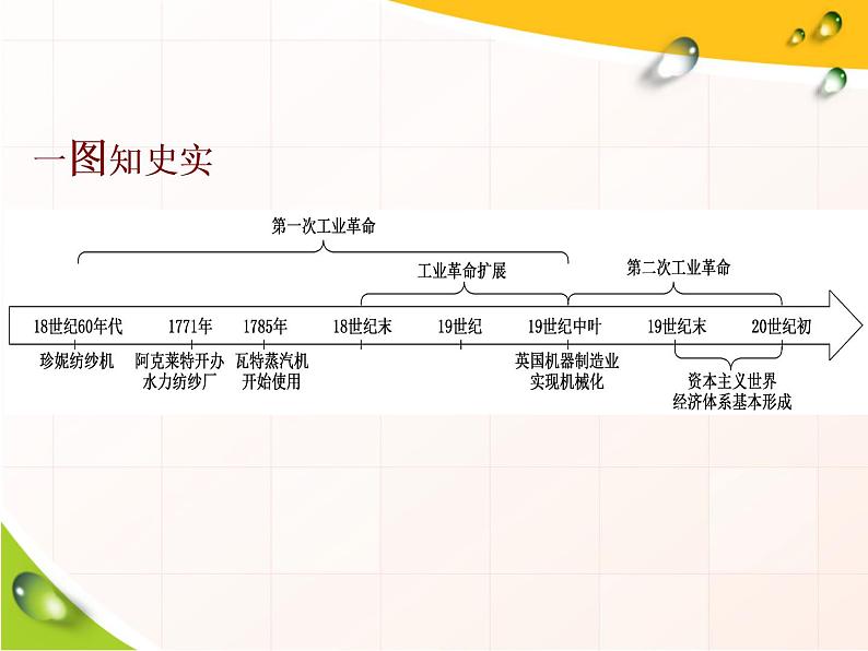 2019-2020学年部编版必修下册：第10课  影响世界的工业革命（课件）（39张）03