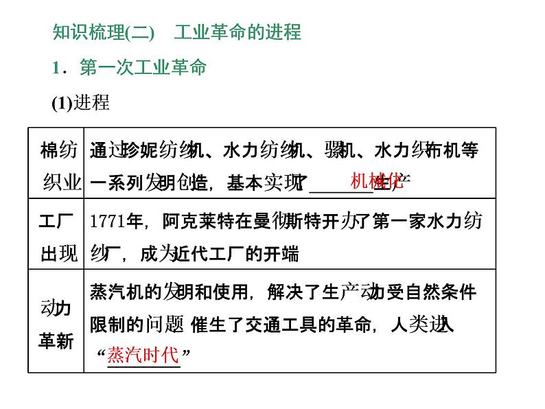 2019-2020学年部编版必修下册：第10课  影响世界的工业革命（课件）（39张）07