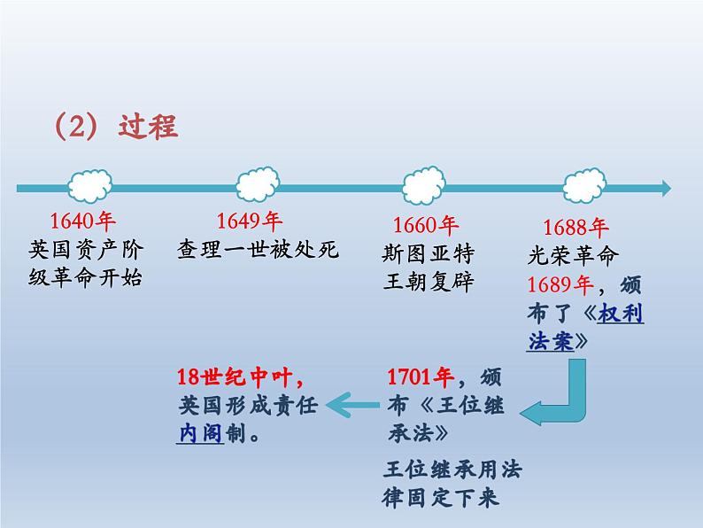 2019-2020学年部编版必修下册：第9课 资产阶级革命与资本主义制度的确立【课件】（35张）08