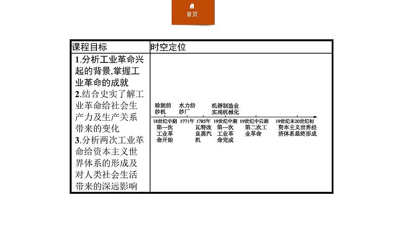 2019-2020学年部编版必修下册：第10课 影响世界的工业革命（课件）（29张）第2页