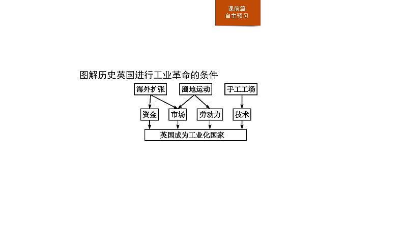 2019-2020学年部编版必修下册：第10课 影响世界的工业革命（课件）（29张）第4页