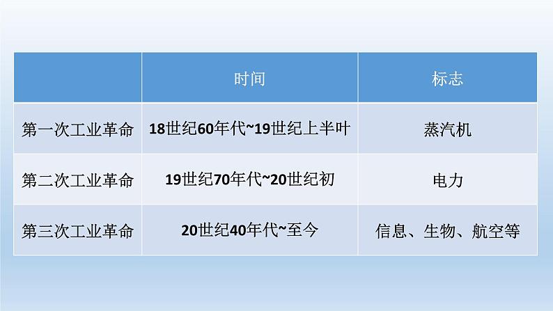 2019-2020学年部编版必修下册：第10课 影响世界的工业革命【课件】（48张）第2页