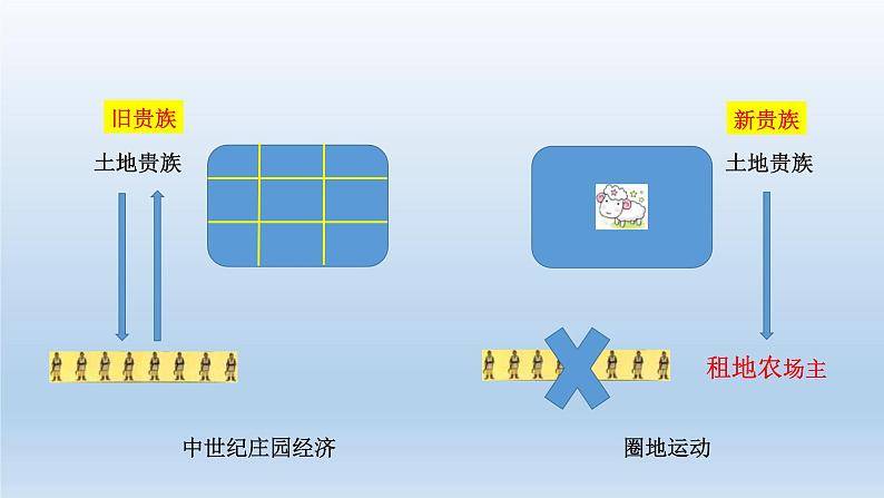 2019-2020学年部编版必修下册：第10课 影响世界的工业革命【课件】（48张）第7页