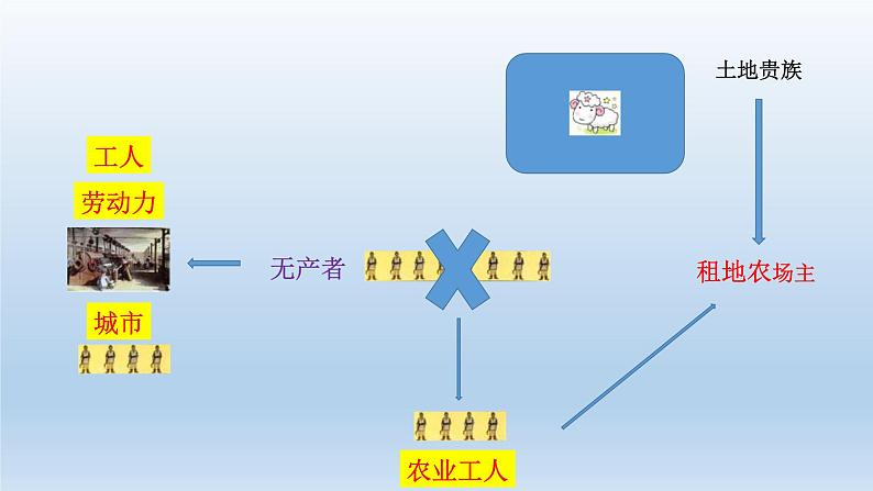 2019-2020学年部编版必修下册：第10课 影响世界的工业革命【课件】（48张）第8页