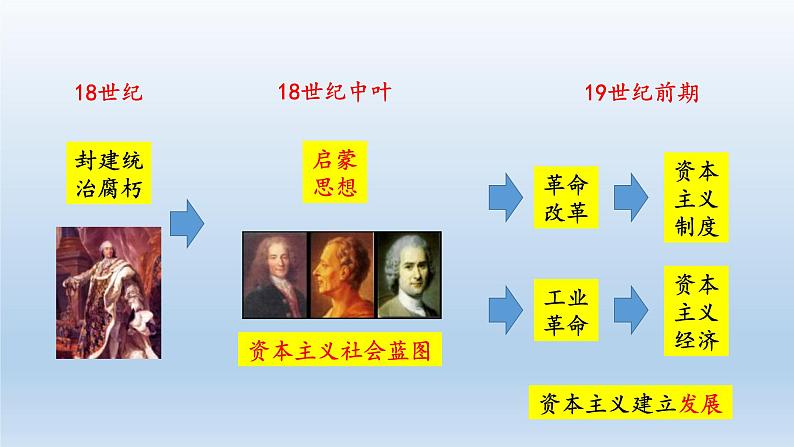 2019-2020学年部编版必修下册：第11课 马克思主义的诞生与传播（课件）（26张）第4页