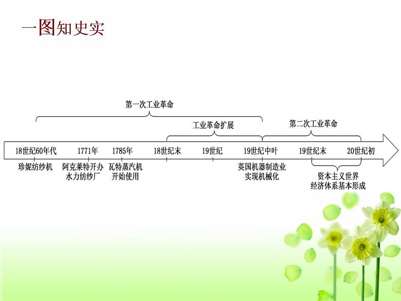 2019-2020学年部编版必修下册：第10课 影响世界的工业革命【课件】（49张） (1)第5页