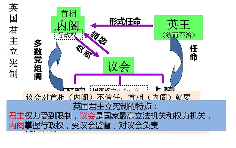 2019-2020学年部编版必修下册：第9课 资产阶级革命与资本主义制度的确立【课件】（22张）第8页