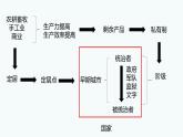 2019-2020学年部编版必修《中外历史刚要》下 第1课 文明的产生与早期发展 课件（17张）