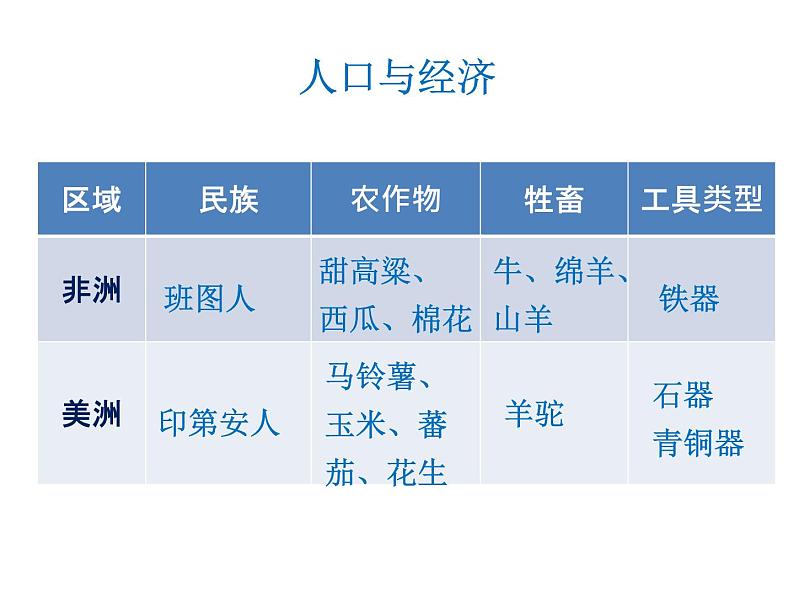 2019-2020学年部编版必修《中外历史刚要》下 第5课 古代非洲与美洲 课件（29张）04